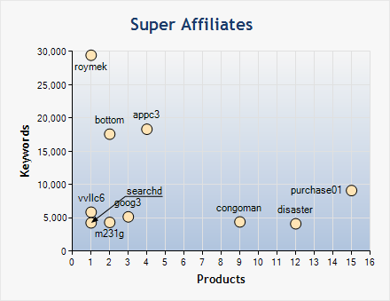 ClickBank Top Affiliates